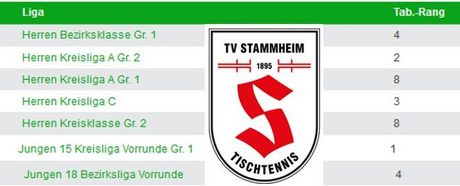 Die Tischtennis-Vorrunde ist gespielt
