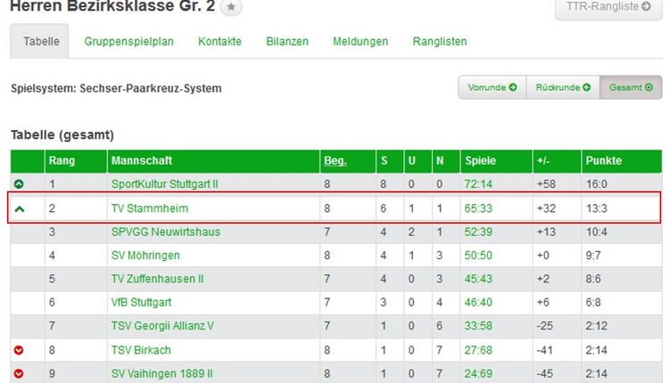 TT Herren I erfolgreich gegen Möhringen mit 9:3