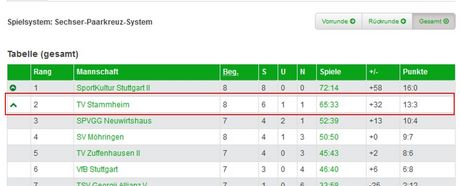 TT Herren I erfolgreich gegen Möhringen mit 9:3
