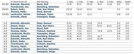 Tischtennis Herren III starten mit einem Sieg in die Rückrunde